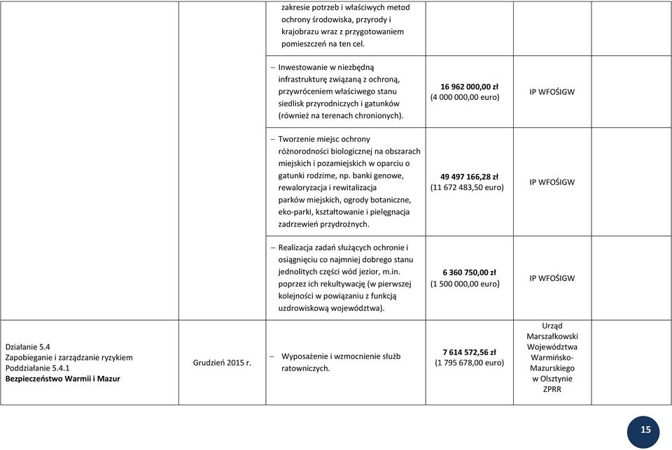 16 962 000,00 zł (4 000 000,00 euro) IP WFOŚIGW Tworzenie miejsc ochrony różnorodności biologicznej na obszarach miejskich i pozamiejskich w oparciu o gatunki rodzime, np.