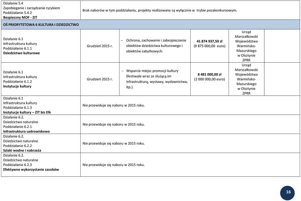 1 Infrastruktura kultury Poddziałanie 6.1.3 Instytucje kultury ZIT bis Ełk Działanie 6.2. Dziedzictwo naturalne Poddziałanie 6.2.1 Infrastruktura uzdrowiskowa Działanie 6.2. Dziedzictwo naturalne Poddziałanie 6.2.2 Szlaki wodne i nabrzeża Działanie 6.