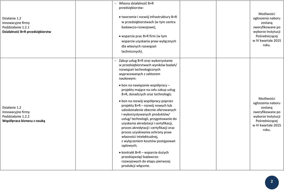 1 Działalność B+R przedsiębiorstw 2 Współpraca biznesu z nauką Własna działalność B+R przedsiębiorstw: tworzenie i rozwój infrastruktury B+R w przedsiębiorstwach (w tym centra badawczo-rozwojowe),