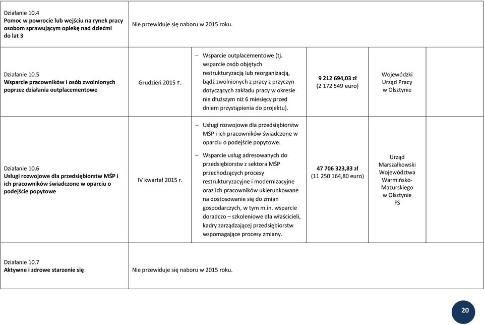 wsparcie osób objętych restrukturyzacją lub reorganizacją, bądź zwolnionych z pracy z przyczyn dotyczących zakładu pracy w okresie nie dłuższym niż 6 miesięcy przed dniem przystąpienia do projektu).