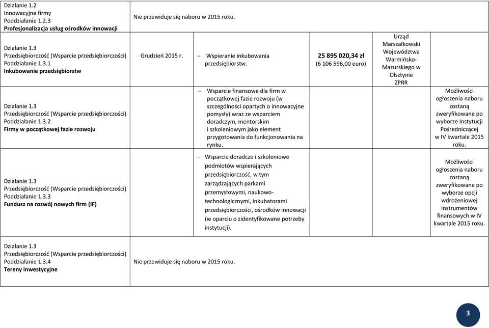 Wsparcie finansowe dla firm w początkowej fazie rozwoju (w szczególności opartych o innowacyjne pomysły) wraz ze wsparciem doradczym, mentorskim i szkoleniowym jako element przygotowania do