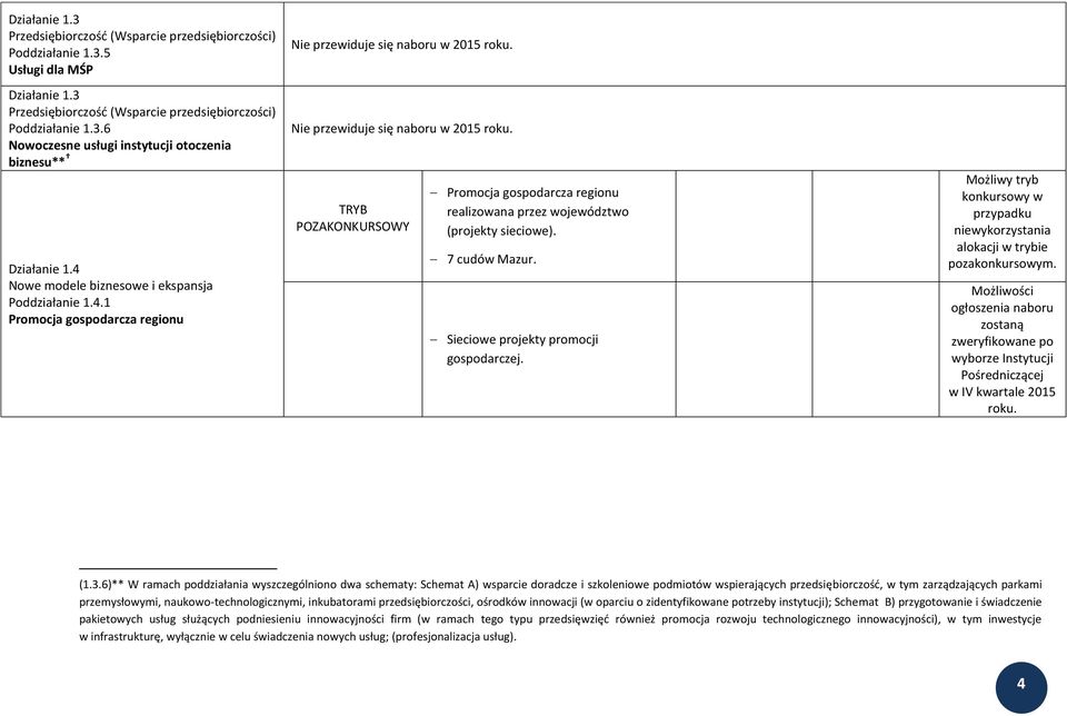 Sieciowe projekty promocji gospodarczej. Możliwy tryb konkursowy w przypadku niewykorzystania alokacji w trybie pozakonkursowym. wyborze Instytucji Pośredniczącej w IV kwartale 2015 roku. (1.3.