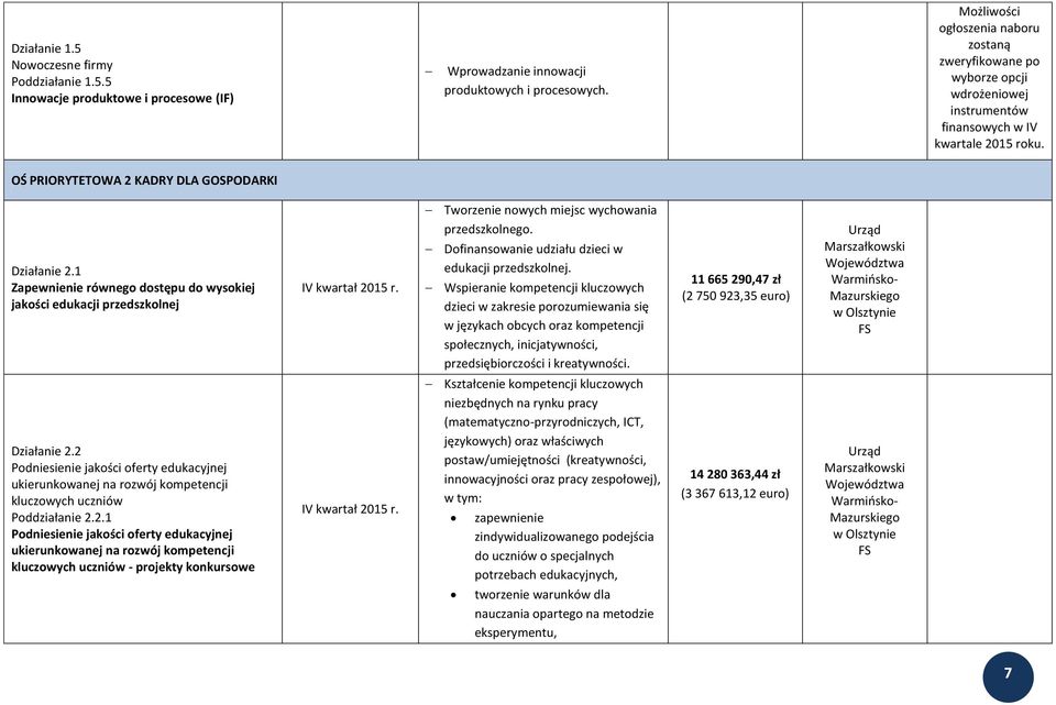 1 Zapewnienie równego dostępu do wysokiej jakości edukacji przedszkolnej Tworzenie nowych miejsc wychowania przedszkolnego. Dofinansowanie udziału dzieci w edukacji przedszkolnej.