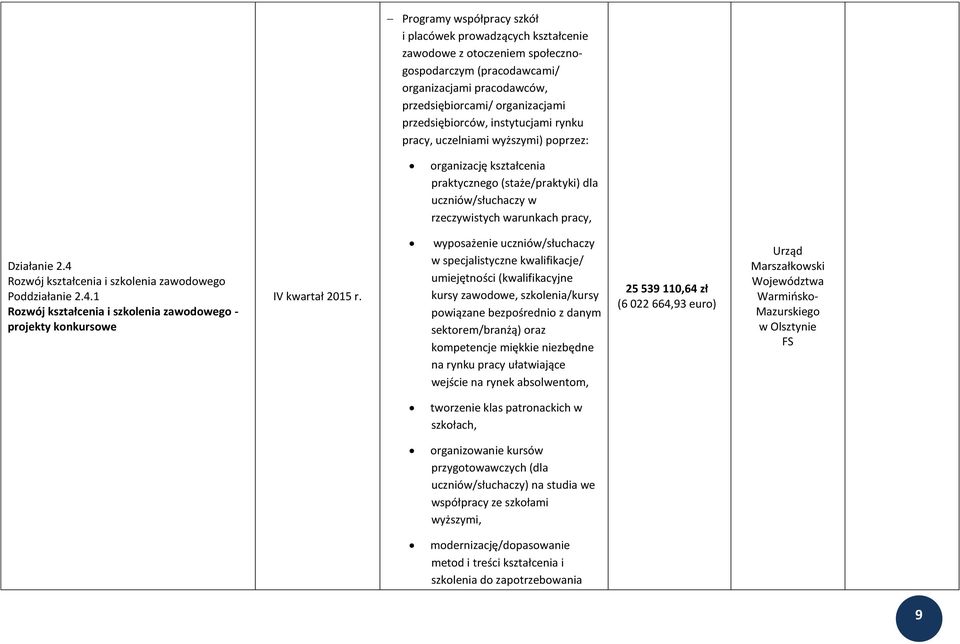 4 Rozwój kształcenia i szkolenia zawodowego Poddziałanie 2.4.1 Rozwój kształcenia i szkolenia zawodowego - projekty konkursowe wyposażenie uczniów/słuchaczy w specjalistyczne kwalifikacje/