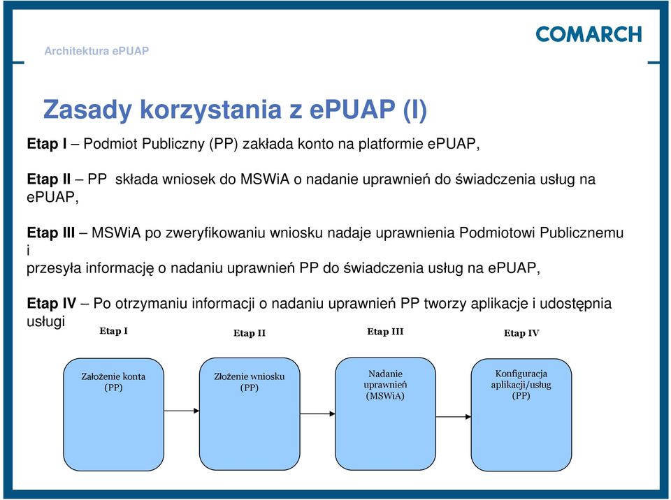 informację o nadaniu uprawnień PP do świadczenia usług na epuap, Etap IV Po otrzymaniu informacji o nadaniu uprawnień PP tworzy aplikacje i