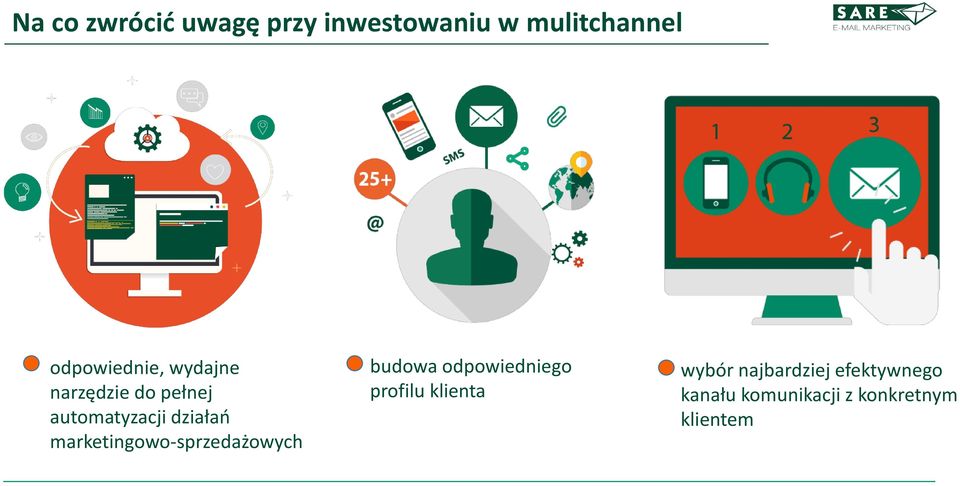 marketingowo-sprzedażowych budowa odpowiedniego profilu