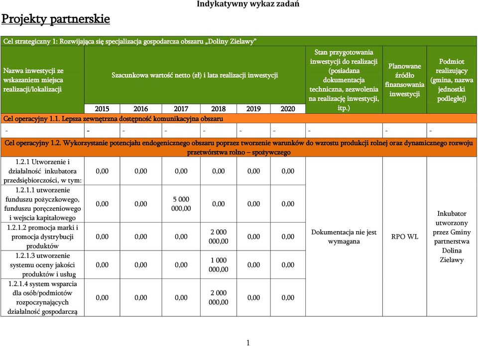 Wykorzystanie potencjału endogenicznego obszaru poprzez tworzenie warunków do wzrostu produkcji rolnej oraz dynamicznego rozwoju przetwórstwa rolno spożywczego 1.2.