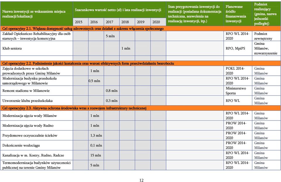 komercyjna Stan przygotowania do realizacji (posiadana dokumentacja techniczna, zezwolenia na realizację, itp.) Klub seniora 1 mln, MpiPS Cel operacyjny 2.