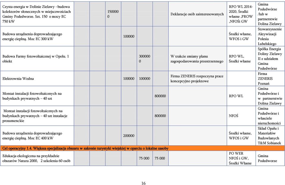 1 obiekt 150 0 100 300 0 Elektrownia Wodna 100 100 Montaż instalacji fotowoltaicznych na budynkach prywatnych 40 szt Montaż instalacji fotowoltaicznych na budynkach prywatnych 40 szt instalacje