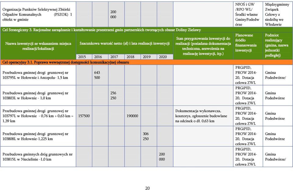 2016 2017 2018 2019 Cel operacyjny 3.1. Poprawa wewnętrznej dostępności komunikacyjnej obszaru Przebudowa gminnej drogi gruntowej nr 103795L w Hołownie i Antopolu- 1,5 km Przebudowa gminnej drogi