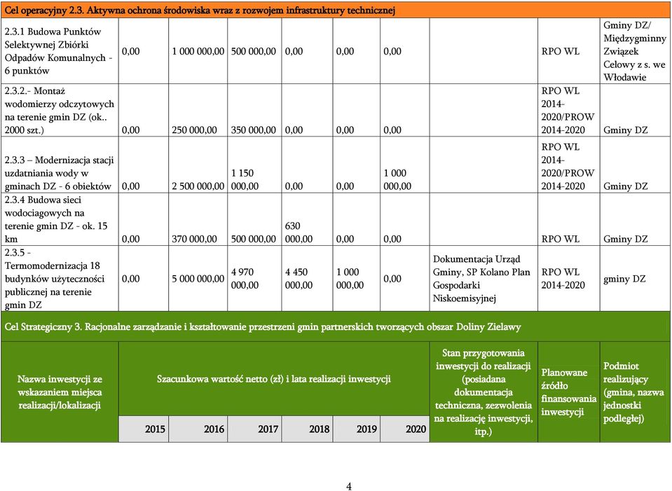 we Włodawie WL 2014- / 2014- Gminy DZ WL 2014- / 2014- Gminy DZ 630,00 WL Gminy DZ 4 450,00 1,00 Dokumentacja Urząd Gminy, SP Kolano Plan Gospodarki Niskoemisyjnej Cel Strategiczny 3.