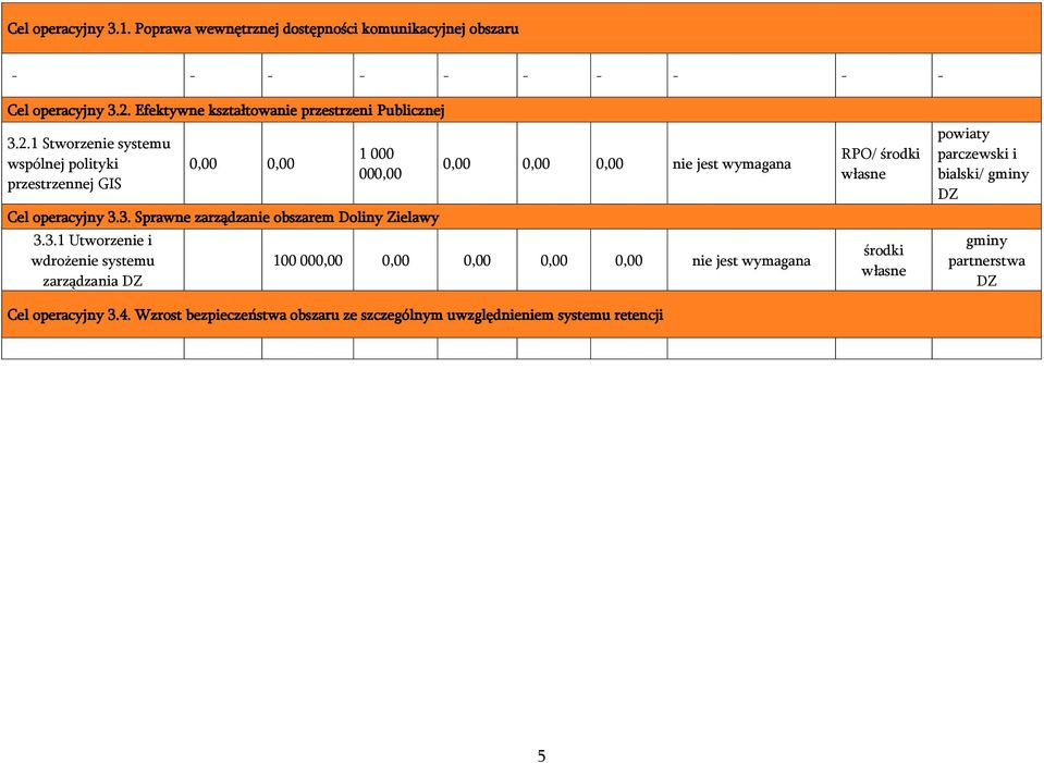 3.1 Utworzenie i wdrożenie systemu zarządzania DZ nie jest wymagana 100,00 nie jest wymagana Cel operacyjny 3.4.