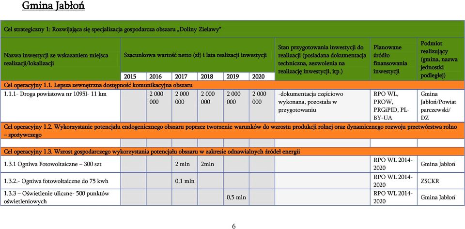 ) -dokumentacja częściowo wykonana, pozostała w przygotowaniu WL,, PRGiPID, PL- BY-UA Jabłoń/Powiat parczewski/ DZ Cel operacyjny 1.2.