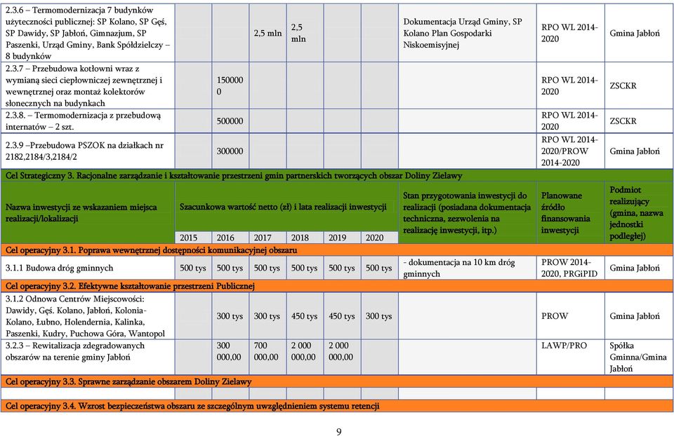 Racjonalne zarządzanie i kształtowanie przestrzeni gmin partnerskich tworzących obszar Doliny Zielawy Nazwa ze wskazaniem miejsca 2015 2016 2017 2018 2019 Cel operacyjny 3.1. Poprawa wewnętrznej dostępności komunikacyjnej obszaru 3.