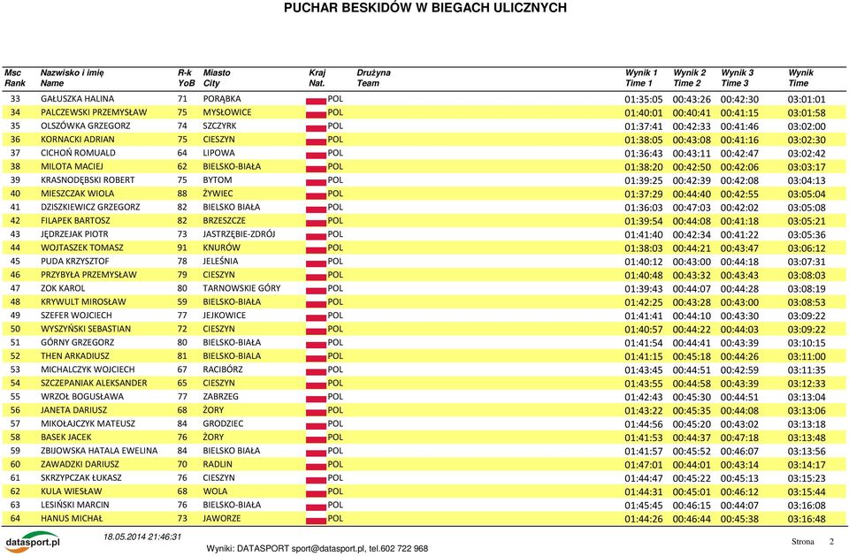 POL 01:38:20 00:42:50 00:42:06 03:03:17 39 KRASNODĘBSKI ROBERT 75 BYTOM POL 01:39:25 00:42:39 00:42:08 03:04:13 40 MIESZCZAK WIOLA 88 ŻYWIEC POL 01:37:29 00:44:40 00:42:55 03:05:04 41 DZISZKIEWICZ