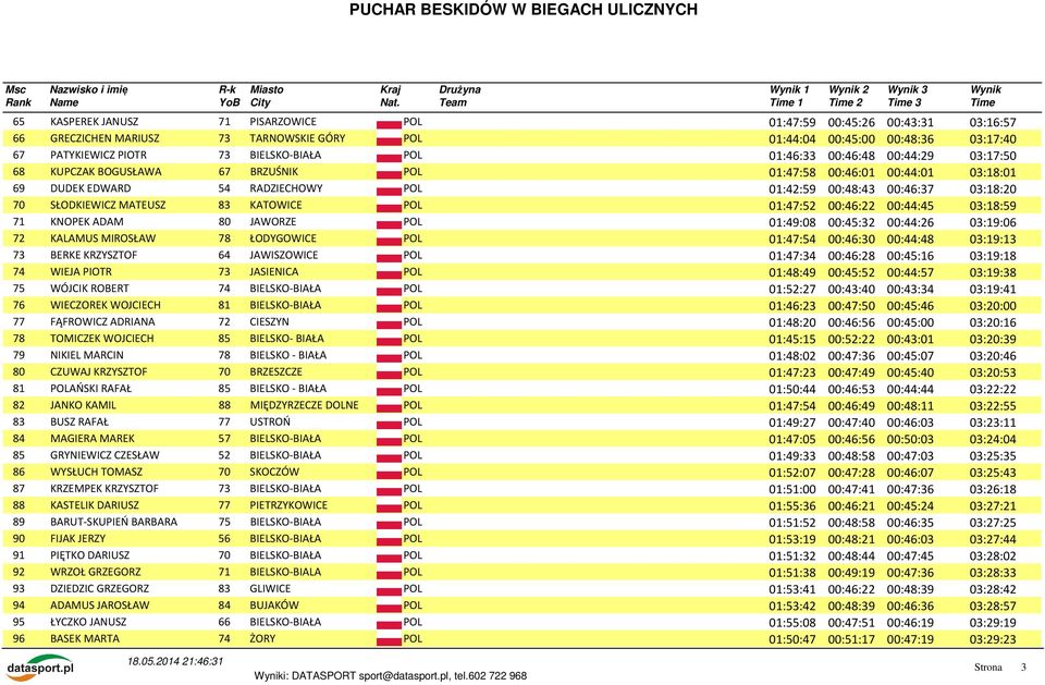 MATEUSZ 83 KATOWICE POL 01:47:52 00:46:22 00:44:45 03:18:59 71 KNOPEK ADAM 80 JAWORZE POL 01:49:08 00:45:32 00:44:26 03:19:06 72 KALAMUS MIROSŁAW 78 ŁODYGOWICE POL 01:47:54 00:46:30 00:44:48 03:19:13