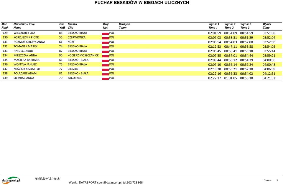 KOCIERZ MOSZCZANICKI POL 02:07:35 00:57:01 00:54:44 03:59:21 135 MAGIERA BARBARA 61 BIELSKO - BIAŁA POL 02:09:44 00:56:12 00:54:39 04:00:36 136 WOJTYŁA JANUSZ 75 BIELSKO-BIAŁA POL 02:07:10 00:56:14