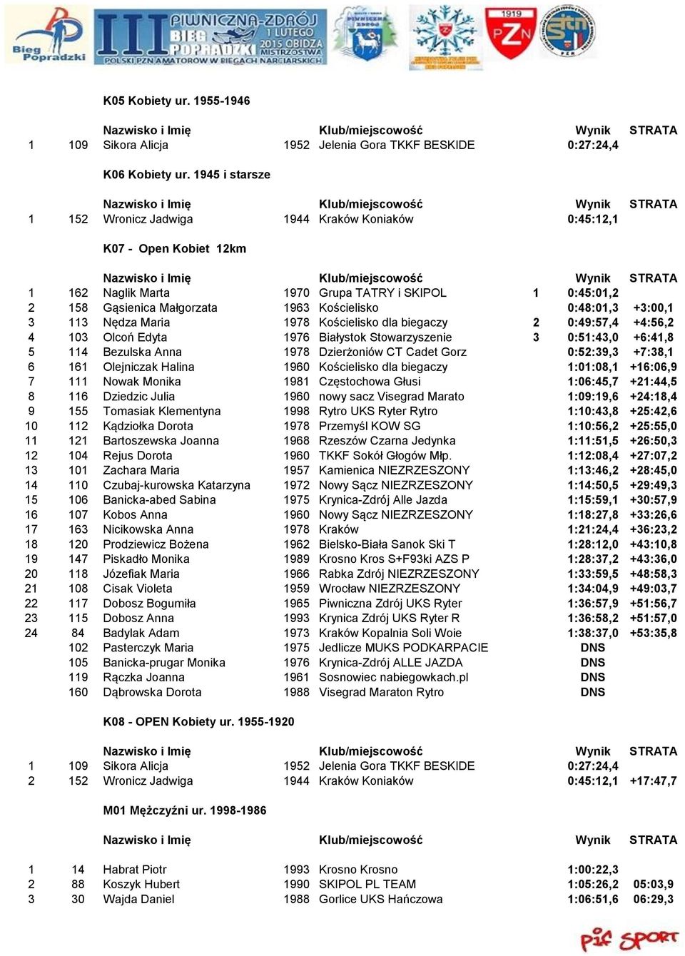 0:48:01,3 +3:00,1 3 113 Nędza Maria 1978 Kościelisko dla biegaczy 2 0:49:57,4 +4:56,2 4 103 Olcoń Edyta 1976 Białystok Stowarzyszenie 3 0:51:43,0 +6:41,8 5 114 Bezulska Anna 1978 Dzierżoniów CT Cadet