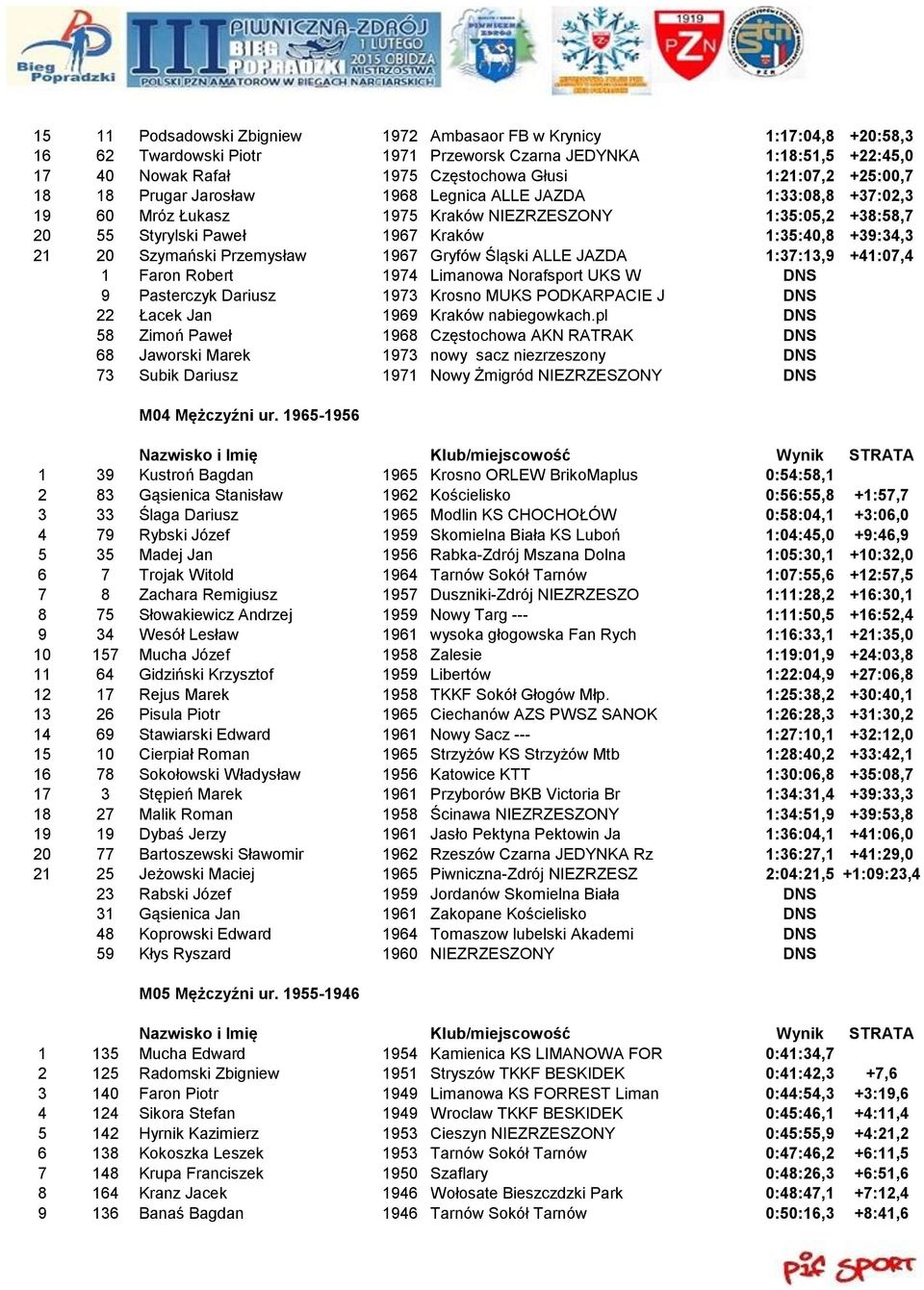 Szymański Przemysław 1967 Gryfów Śląski ALLE JAZDA 1:37:13,9 +41:07,4 1 Faron Robert 1974 Limanowa Norafsport UKS W DNS 9 Pasterczyk Dariusz 1973 Krosno MUKS PODKARPACIE J DNS 22 Łacek Jan 1969
