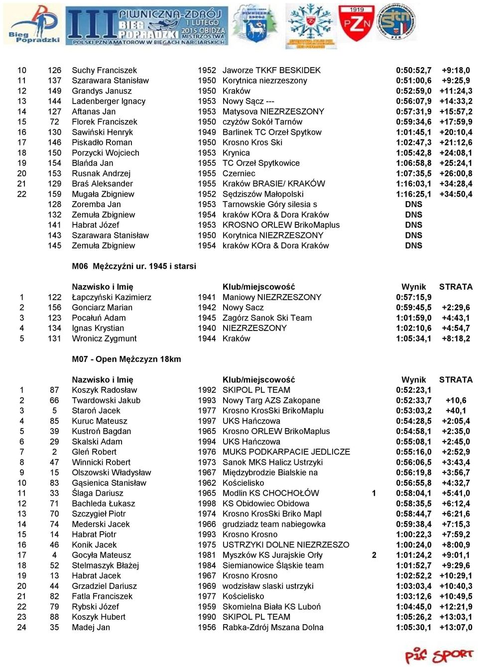 130 Sawiński Henryk 1949 Barlinek TC Orzeł Spytkow 1:01:45,1 +20:10,4 17 146 Piskadło Roman 1950 Krosno Kros Ski 1:02:47,3 +21:12,6 18 150 Porzycki Wojciech 1953 Krynica 1:05:42,8 +24:08,1 19 154
