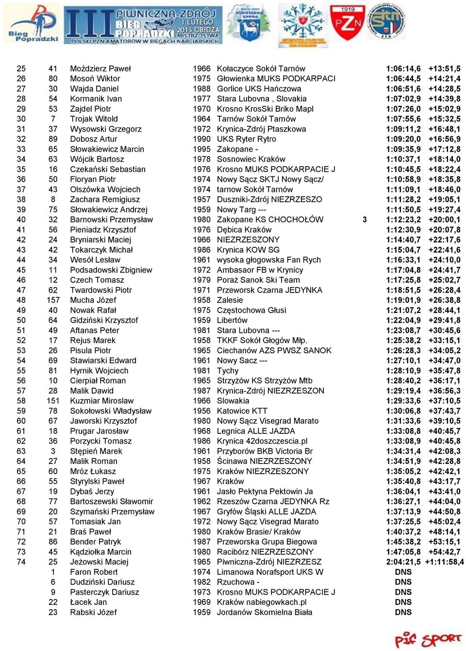+15:32,5 31 37 Wysowski Grzegorz 1972 Krynica-Zdrój Ptaszkowa 1:09:11,2 +16:48,1 32 89 Dobosz Artur 1990 UKS Ryter Rytro 1:09:20,0 +16:56,9 33 65 Słowakiewicz Marcin 1995 Zakopane - 1:09:35,9