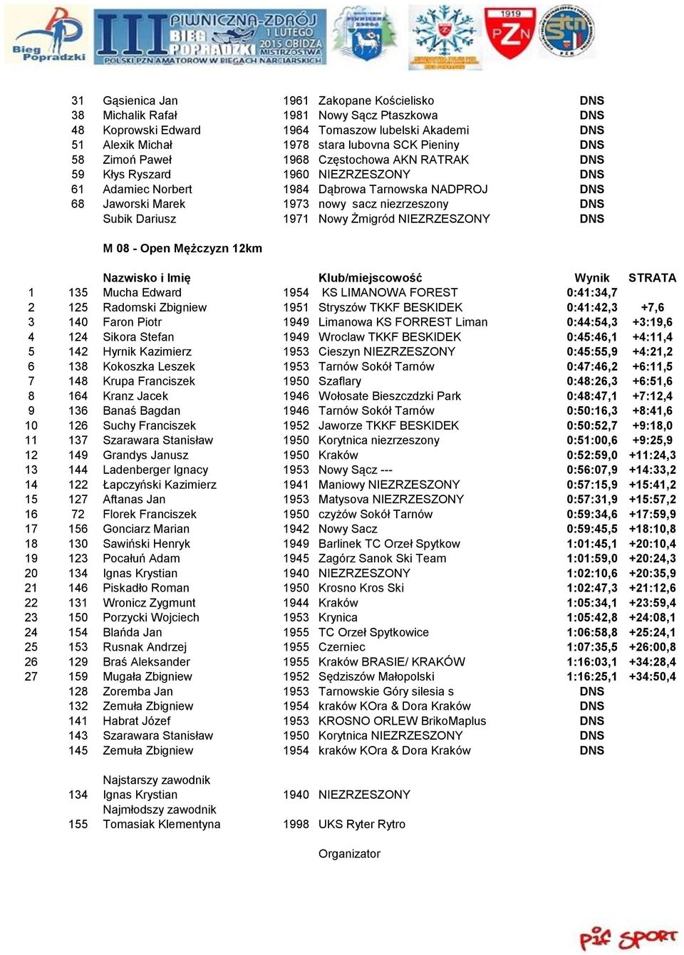 Dariusz 1971 Nowy Żmigród NIEZRZESZONY DNS M 08 - Open Mężczyzn 12km 1 135 Mucha Edward 1954 KS LIMANOWA FOREST 0:41:34,7 2 125 Radomski Zbigniew 1951 Stryszów TKKF BESKIDEK 0:41:42,3 +7,6 3 140