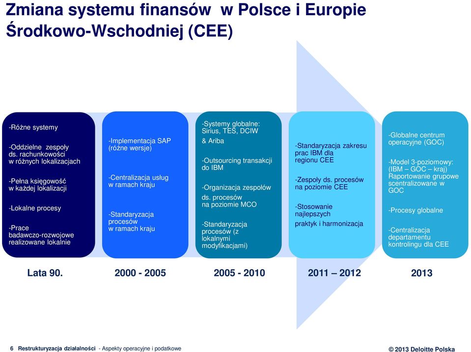 ramach kraju -Standaryzacja procesów w ramach kraju -Systemy globalne: Sirius, TES, DCIW & Ariba -Outsourcing transakcji do IBM -Organizacja zespołów ds.