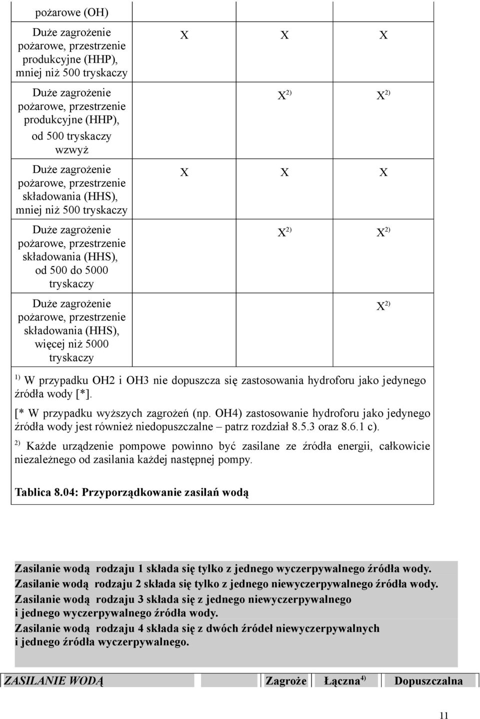 (HHS), więcej niż 5000 tryskaczy X X X X 2) X 2) X X X X 2) X 2) X 2) 1) W przypadku OH2 i OH3 nie dopuszcza się zastosowania hydroforu jako jedynego źródła wody [*].