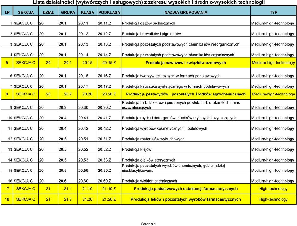 20.13.Z Produkcja pozostałych podstawowych chemikaliów nieorganicznych 4 SEKCJA C 20 20.1 20.14 20.14.Z Produkcja pozostałych podstawowych chemikaliów organicznych 5 SEKCJA C 20 20.1 20.15 