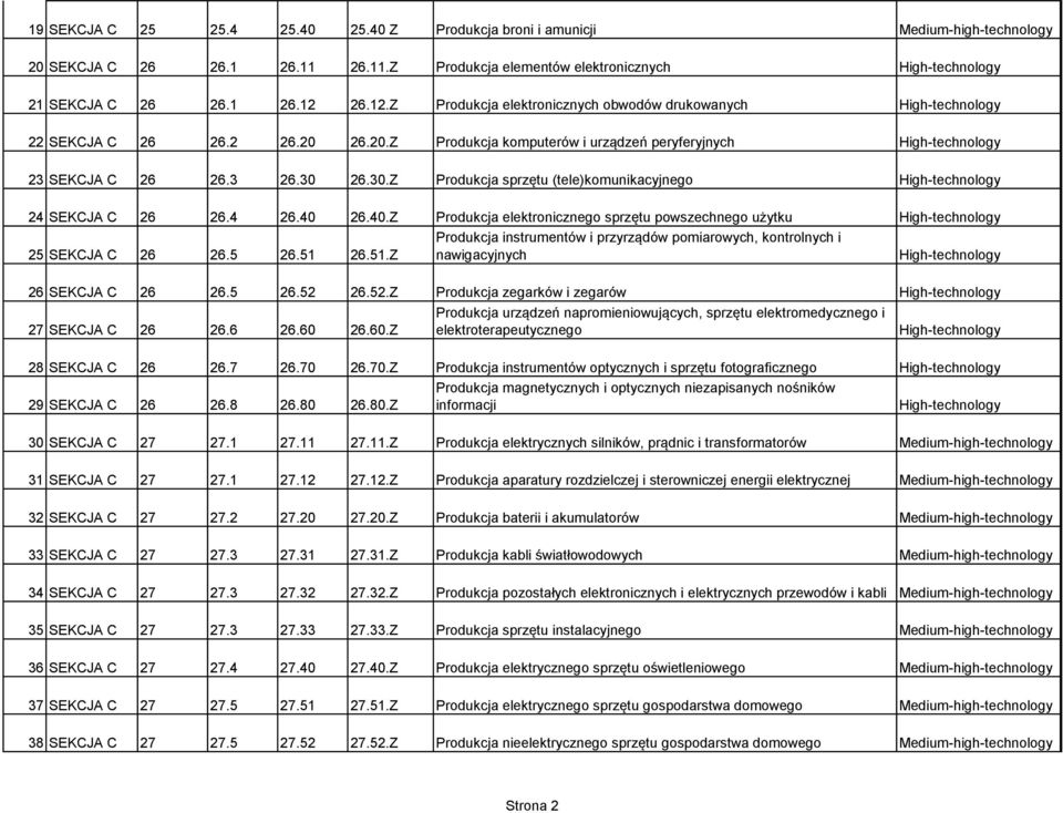 26.30.Z Produkcja sprzętu (tele)komunikacyjnego 24 SEKCJA C 26 26.4 26.40 