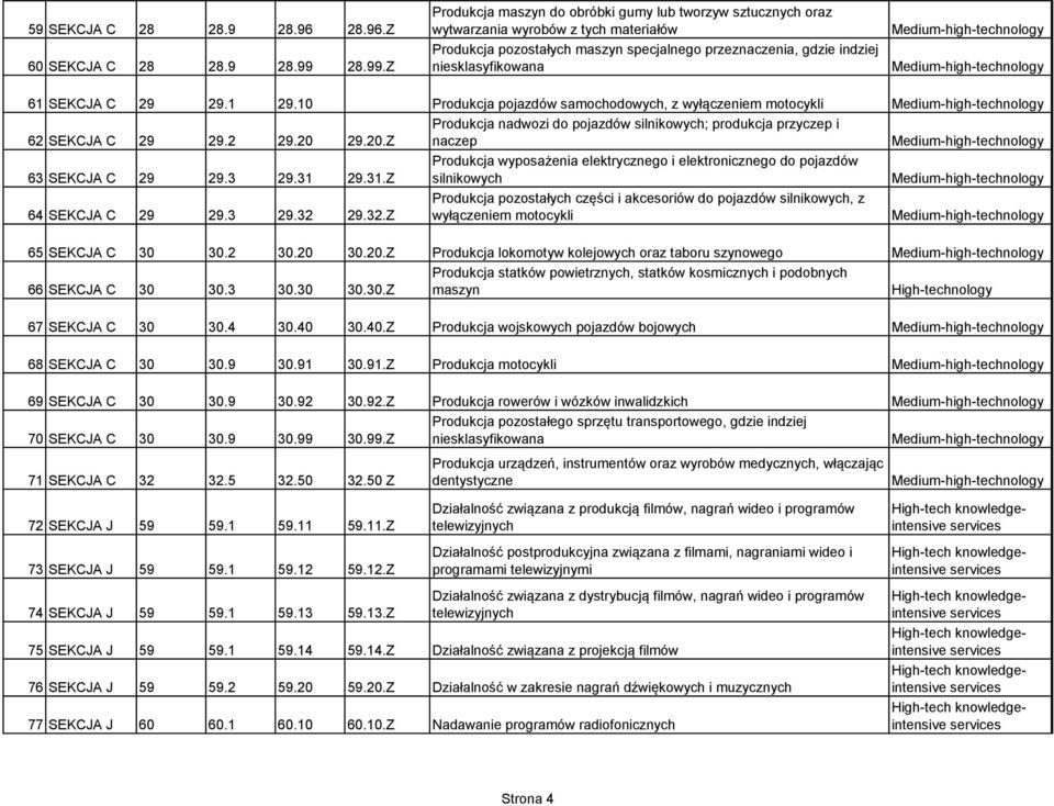 Z Produkcja maszyn do obróbki gumy lub tworzyw sztucznych oraz wytwarzania wyrobów z tych materiałów Produkcja pozostałych maszyn specjalnego przeznaczenia, gdzie indziej niesklasyfikowana 61 SEKCJA