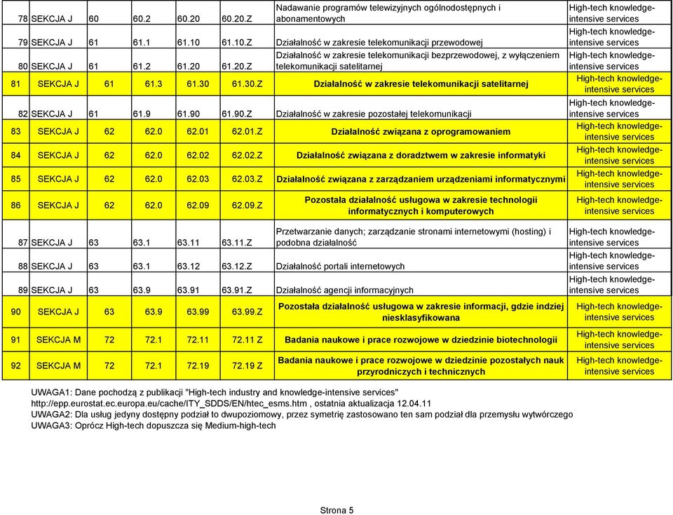 61.20.Z telekomunikacji satelitarnej 81 SEKCJA J 61 61.3 61.30 61.30.Z Działalność w zakresie telekomunikacji satelitarnej 82 SEKCJA J 61 61.9 61.90 