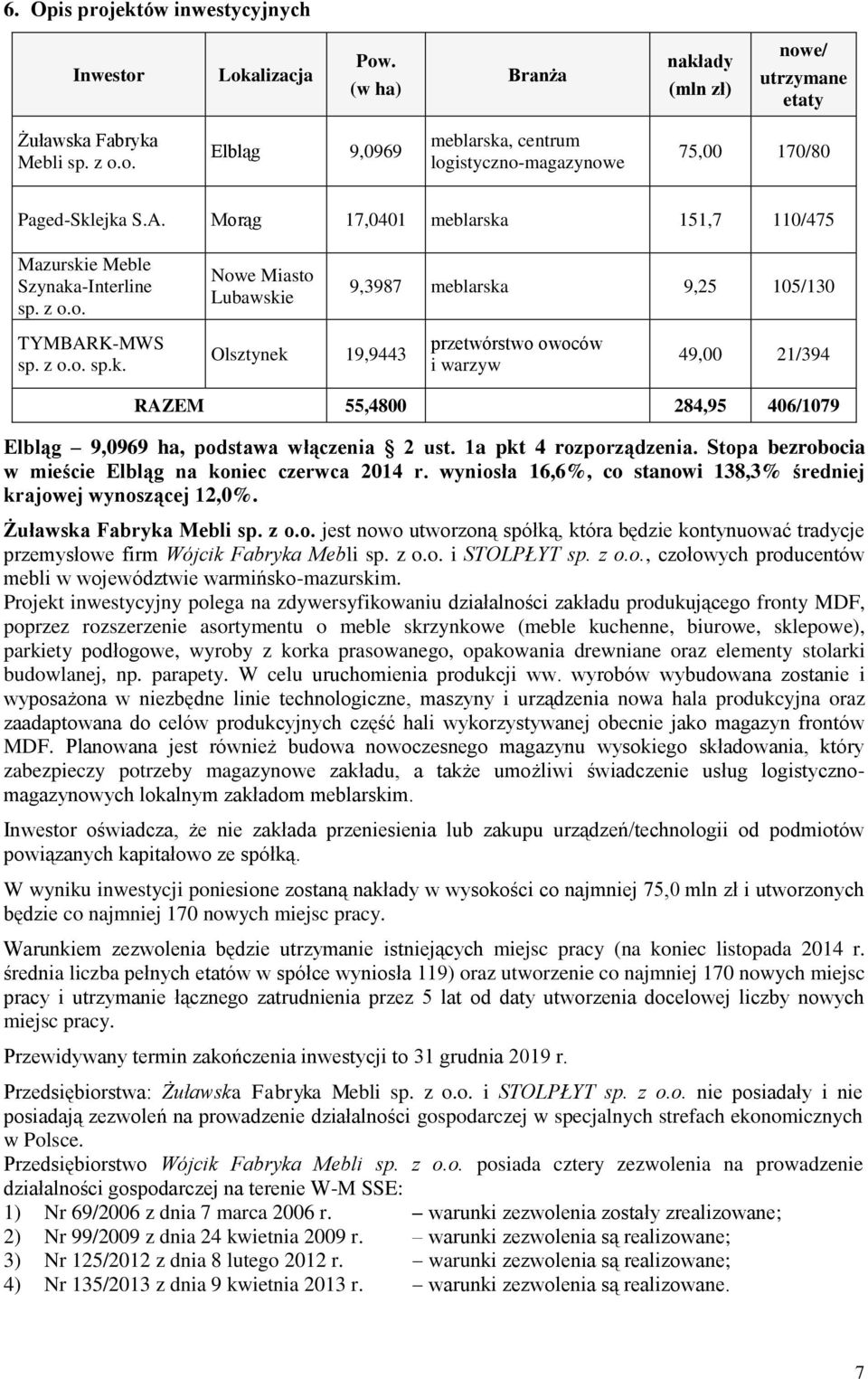 1a pkt 4 rozporządzenia. Stopa bezrobocia w mieście Elbląg na koniec czerwca 2014 r. wyniosła 16,6%, co stanowi 138,3% średniej krajowej wynoszącej 12,0%. Żuławska Fabryka Mebli sp. z o.o. jest nowo utworzoną spółką, która będzie kontynuować tradycje przemysłowe firm Wójcik Fabryka Mebli sp.