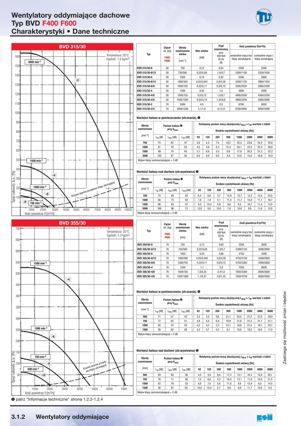 (m 3 /h) swobodnie ssący bez klapy zamykającej swobodnie ssący z klapą zamykającą BVD /30-8 7 0,12 00 00 BVD /30-8/12 7/0 0,22/0,08 1,0/0,7 00/1 20/ BVD /30-6 0 0, 0,82 30 20 BVD /30-6/12 0/0