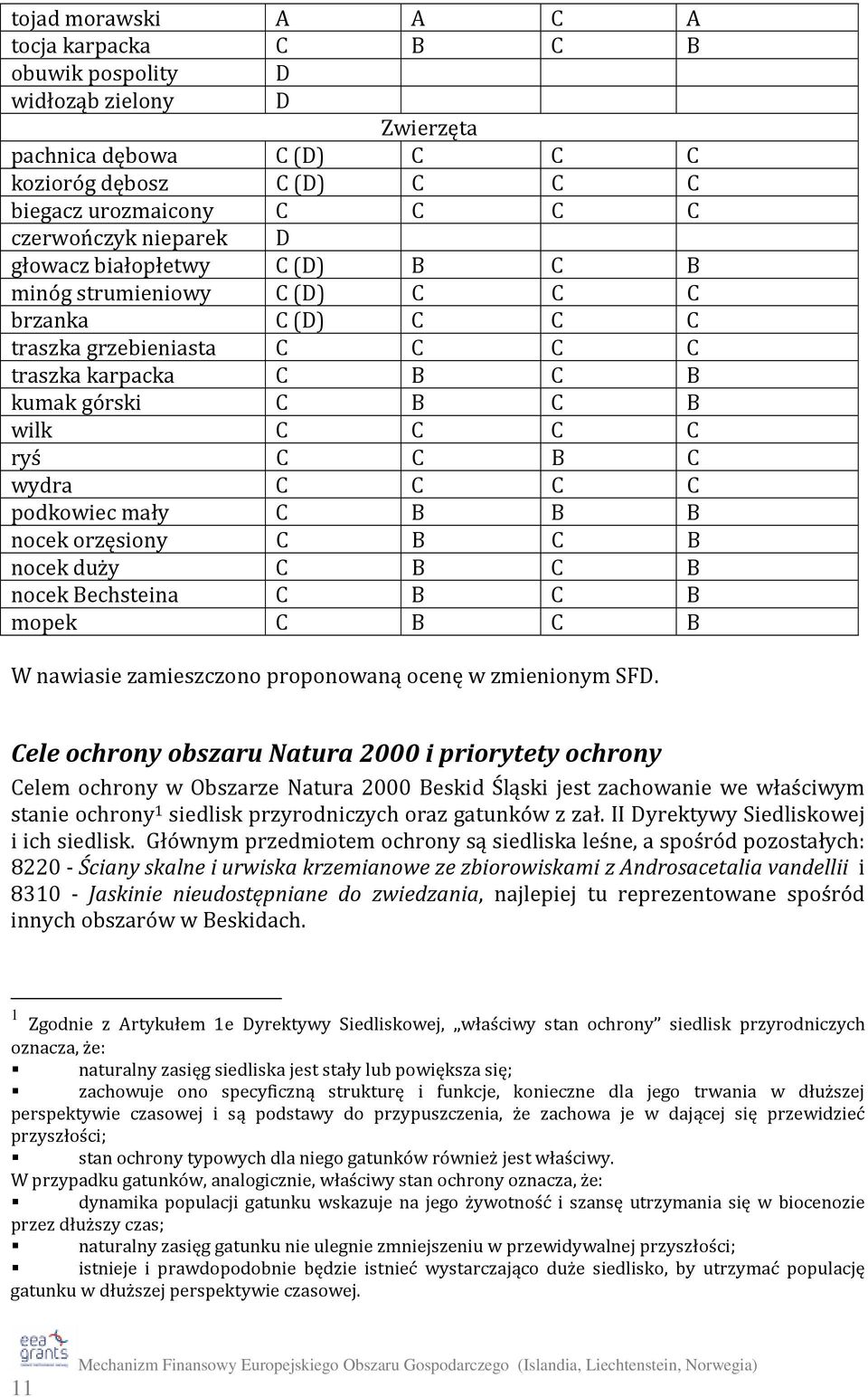 podkowiec mały C B B B nocek orzęsiony C B C B nocek duży C B C B nocek Bechsteina C B C B mopek C B C B W nawiasie zamieszczono proponowaną ocenę w zmienionym SFD.