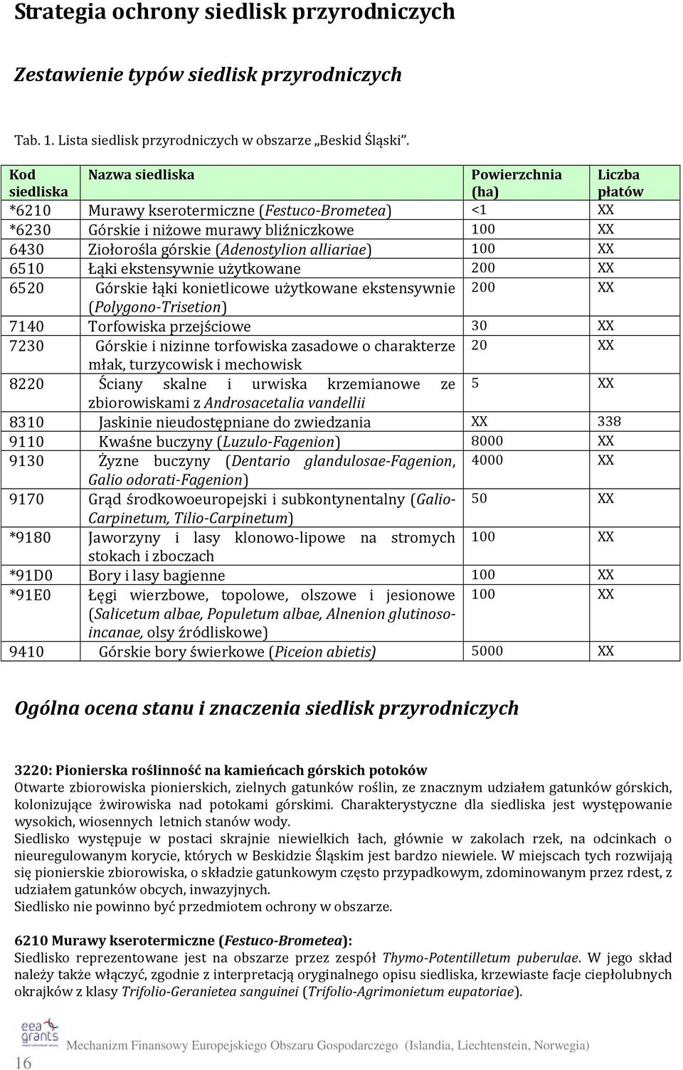 (Adenostylion alliariae) 100 XX 6510 Łąki ekstensywnie użytkowane 200 XX 6520 Górskie łąki konietlicowe użytkowane ekstensywnie 200 XX (Polygono-Trisetion) 7140 Torfowiska przejściowe 30 XX 7230