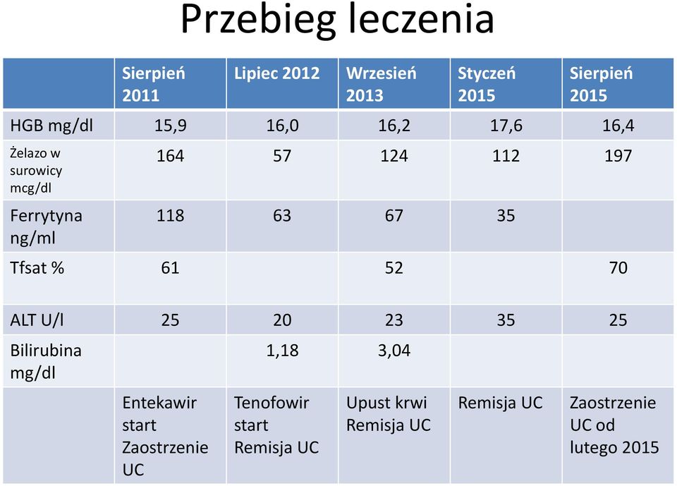 35 Tfsat % 61 52 70 ALT U/l 25 20 23 35 25 Bilirubina mg/dl Entekawir start Zaostrzenie UC