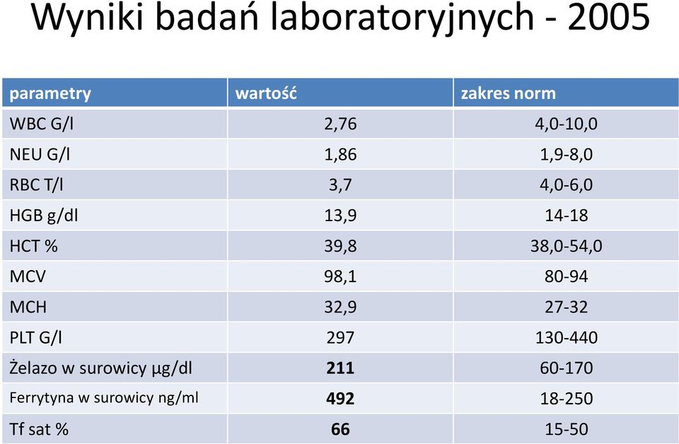 HCT % 39,8 38,0-54,0 MCV 98,1 80-94 MCH 32,9 27-32 PLT G/l 297 130-440 Żelazo