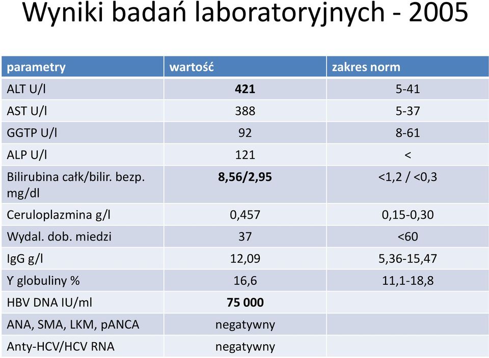 mg/dl 8,56/2,95 <1,2 / <0,3 Ceruloplazmina g/l 0,457 0,15-0,30 Wydal. dob.