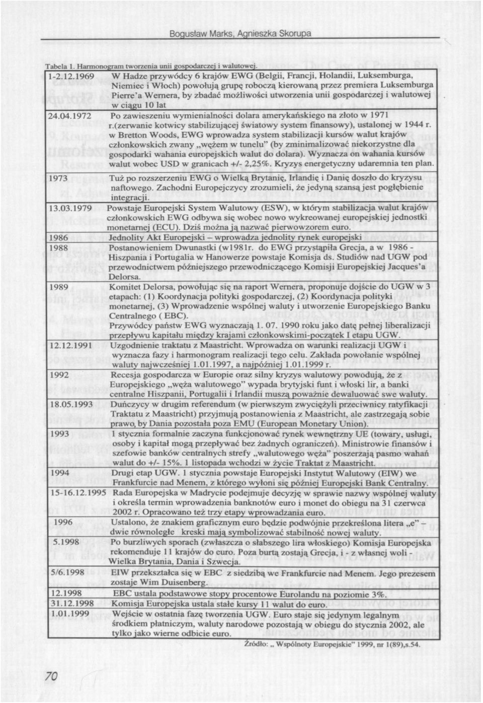 utworzenia unii gospodarczej i walutowej w ciągu 10 lat 24.04.1972 Po zawieszeniu wymienialności dolara amerykańskiego na złoto w 1971 r.