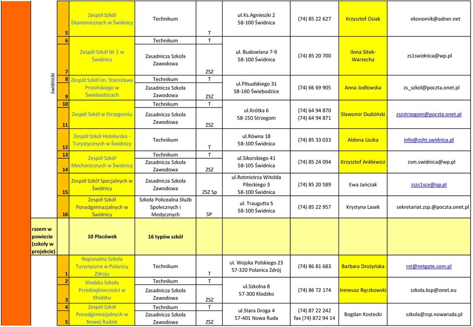 pl () 66 69 905 Anna Jodłowska zs_szkol@poczta.onet.pl zszstrzegom@poczta.onet.pl Hotelarsko - echnikum urystycznych w 2 3 echnikum 5 6 Mechanicznych w Specjalnych w Szkoła Policealna Służb Społecznych i Medycznych Sp SP ul.