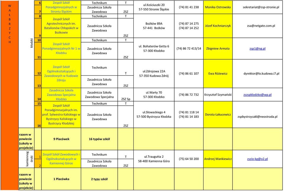 im. prof. Sylwestra Kaliskiego w Bystrzycy Kaliskiego w Bystrzycy Kłodzkiej 9 Placówek 6 typów szkół Zawodowych i Ogólnokształcących w Kamiennej Górze echnikum ul.