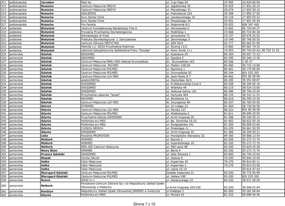 Podwisłocze 22A 35-309 17 850 37 00 315 podkarpackie Rzeszów Euro Dental Clinik ul. Lewakowskiego 10 35-119 17 850 55 22 316 podkarpackie Rzeszów Euro Dental Clinik ul.