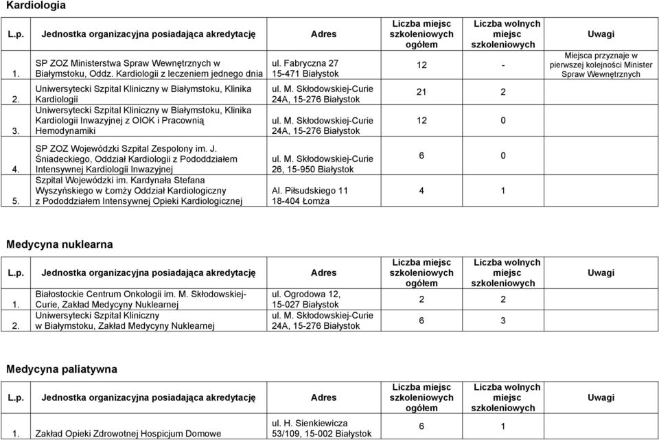 Śniadeckiego, Oddział Kardiologii z Pododdziałem Intensywnej Kardiologii Inwazyjnej Wyszyńskiego w ŁomŜy Oddział Kardiologiczny z Pododdziałem Intensywnej Opieki Kardiologicznej 6 0 4 1 Medycyna