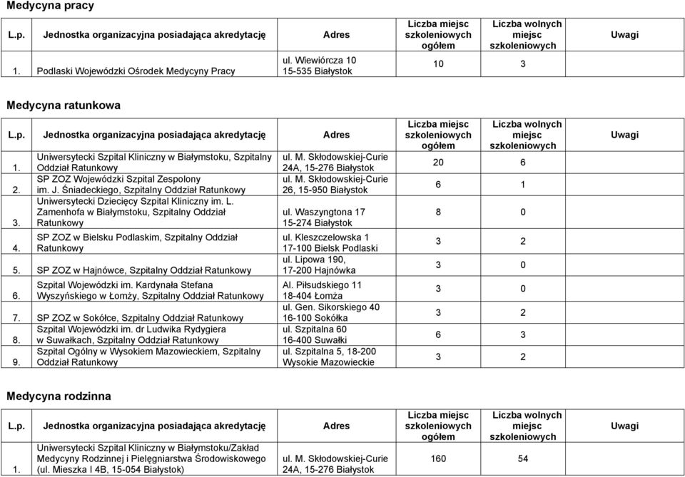 Śniadeckiego, Szpitalny Oddział Ratunkowy Zamenhofa w Białymstoku, Szpitalny Oddział Ratunkowy SP ZOZ w Bielsku Podlaskim, Szpitalny Oddział Ratunkowy 5.