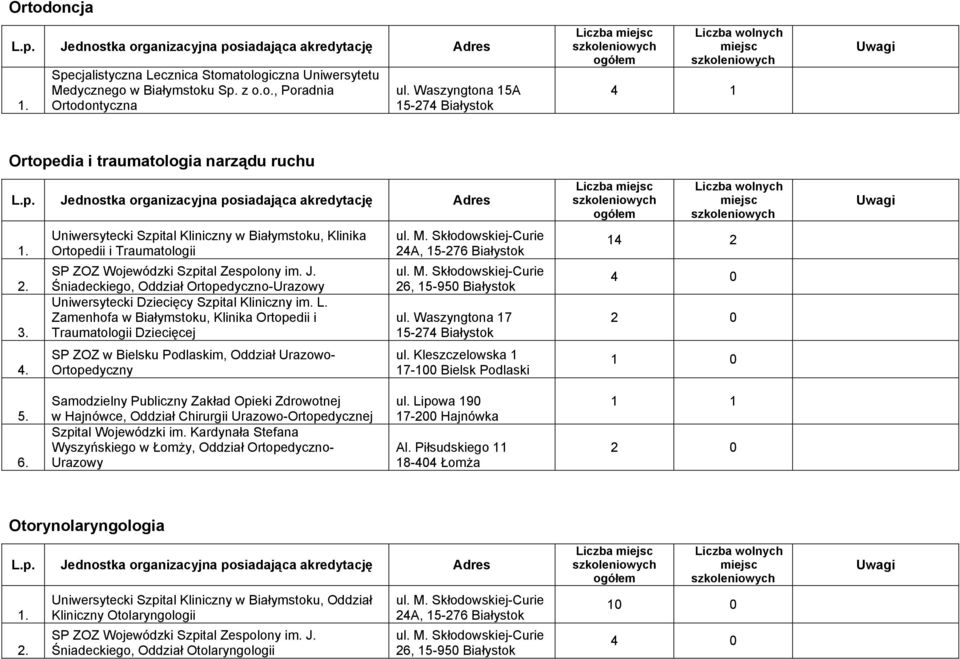 Dziecięcej SP ZOZ w Bielsku Podlaskim, Oddział Urazowo- Ortopedyczny ul. Kleszczelowska 1 17-100 Bielsk Podlaski Liczba 14 2 4 0 1 0 5. 6.