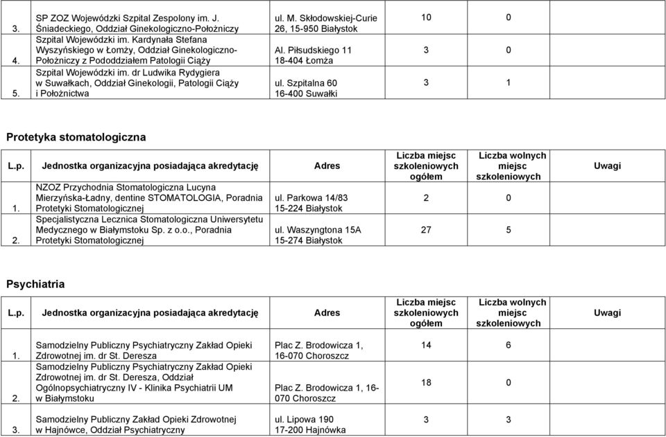 Stomatologiczna Uniwersytetu Medycznego w Białymstoku Sp. z o.o., Poradnia Protetyki Stomatologicznej ul. Parkowa 14/83 15-224 Białystok ul.