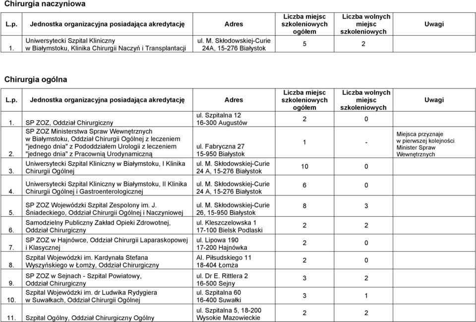 Białymstoku, I Klinika Chirurgii Ogólnej ul. Szpitalna 12 16-300 Augustów ul.