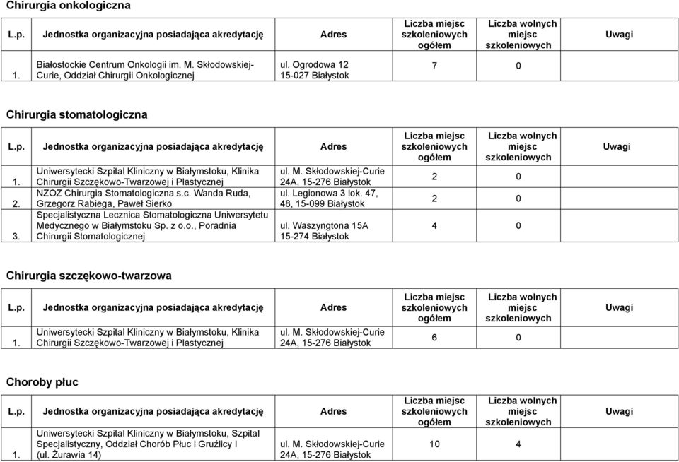 z o.o., Poradnia Chirurgii Stomatologicznej ul. Legionowa 3 lok. 47, 48, 15-099 Białystok ul.