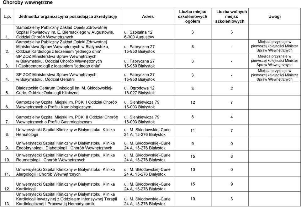 ZOZ Ministerstwa Spraw Wewnętrznych w Białymstoku, Oddział Chorób Wewnętrznych i Gastroenterologii z leczeniem "jednego dnia" SP ZOZ Ministerstwa Spraw Wewnętrznych w Białymstoku, Oddział Geriatrii